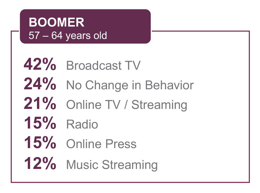 Boomer Media Consumption increase during covid19