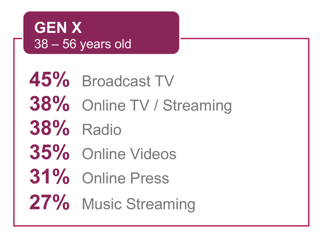 Generation X Media Consumption Increase During Covid19