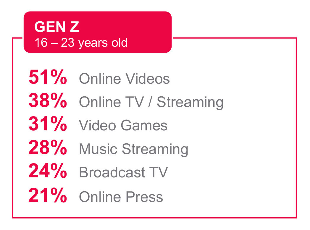 Generation Z Media Consumption Increase During Covid19