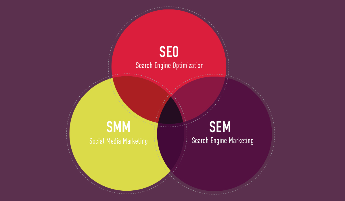 Venn Diagram SEO SEM SMM