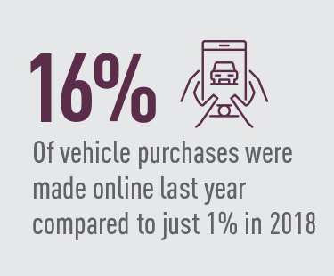 16% of vehicle purchases were made online last year compared to just 1% in 2018.