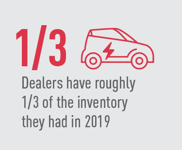 Dealers have roughly 1/3 of the inventory they had in 2019.