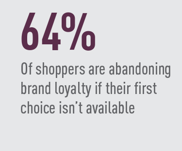 64% of shoppers are abandoning brand loyalty if their first choice isn't available.