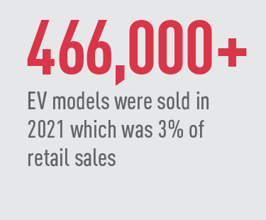 EV models were 3% of retail sales in 2021.