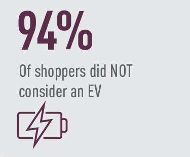 94% of shoppers did not consider an EV.