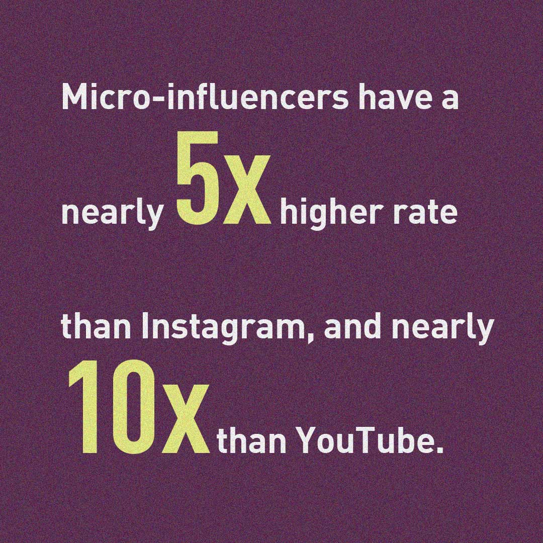 Microinfluencers have a nearly 5x higher rate than Instagram and nearly 10x than YouTube