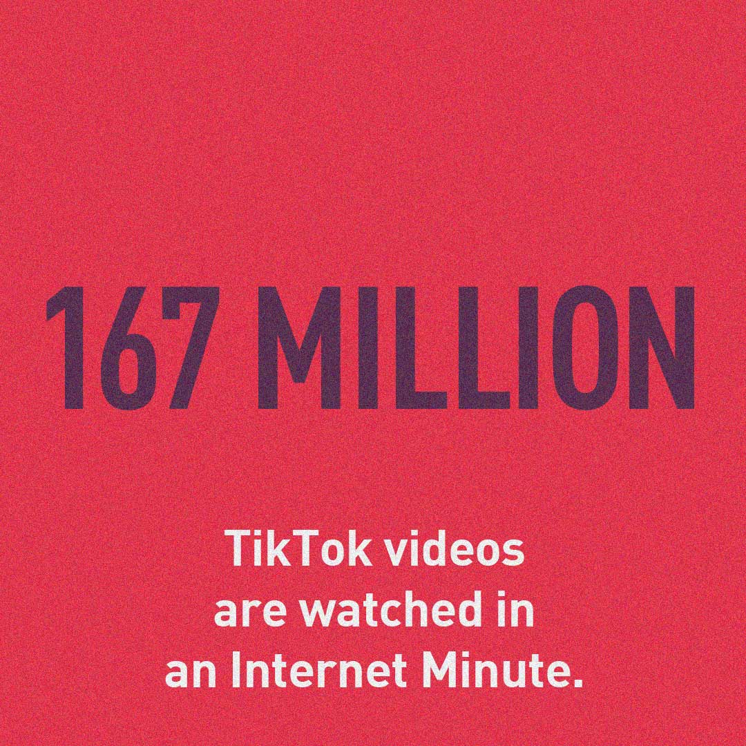 167 million TikTok videos are watched in an internet minute.