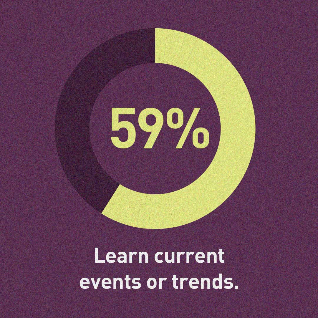 59% learn current events or trends.