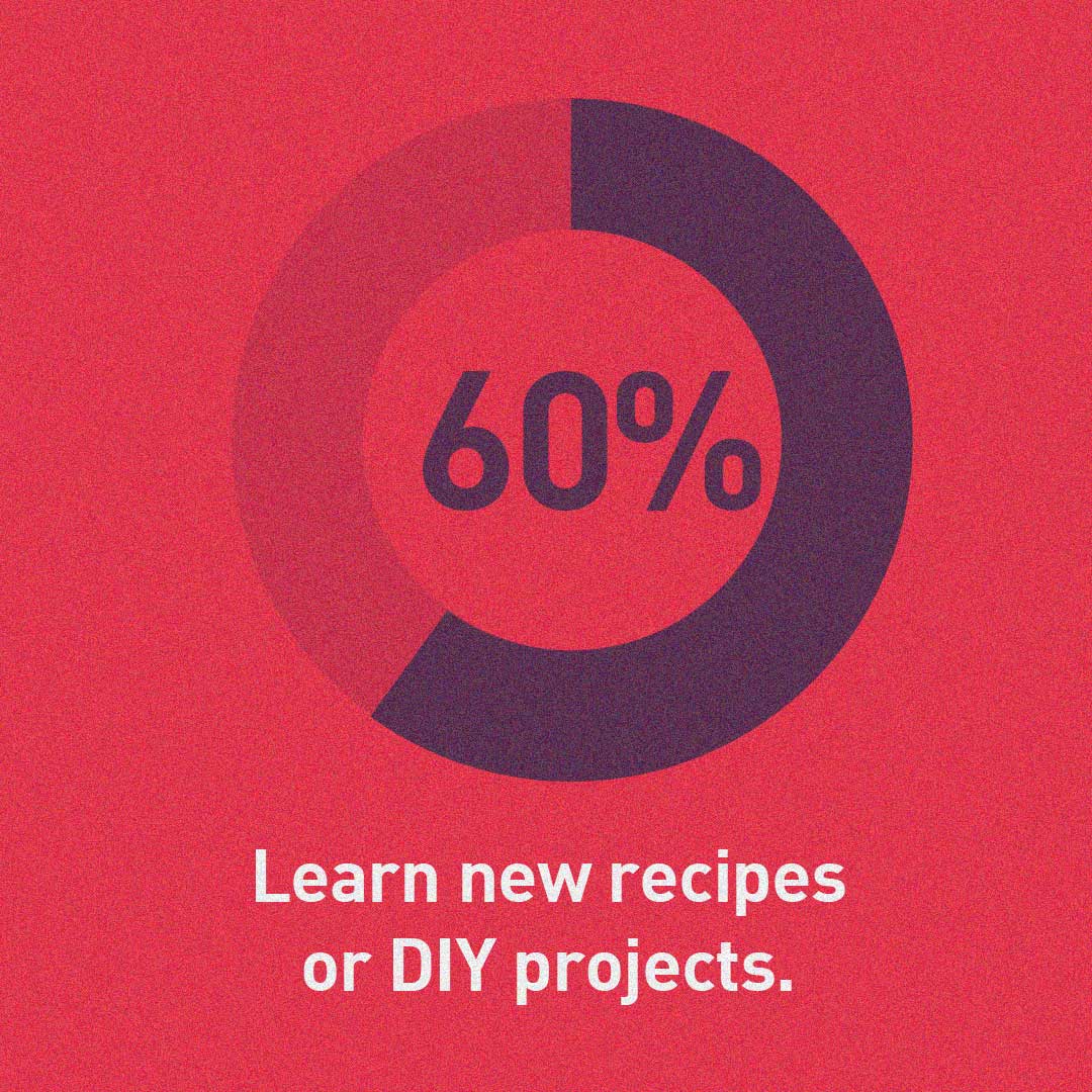 60% learn new recipes or DIY projects,