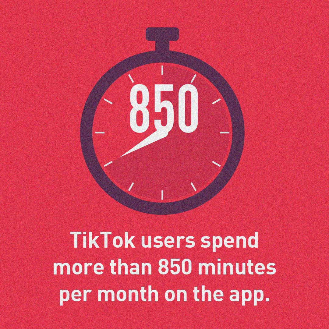 TikTok users spend more than 850 minutes per month on the app.