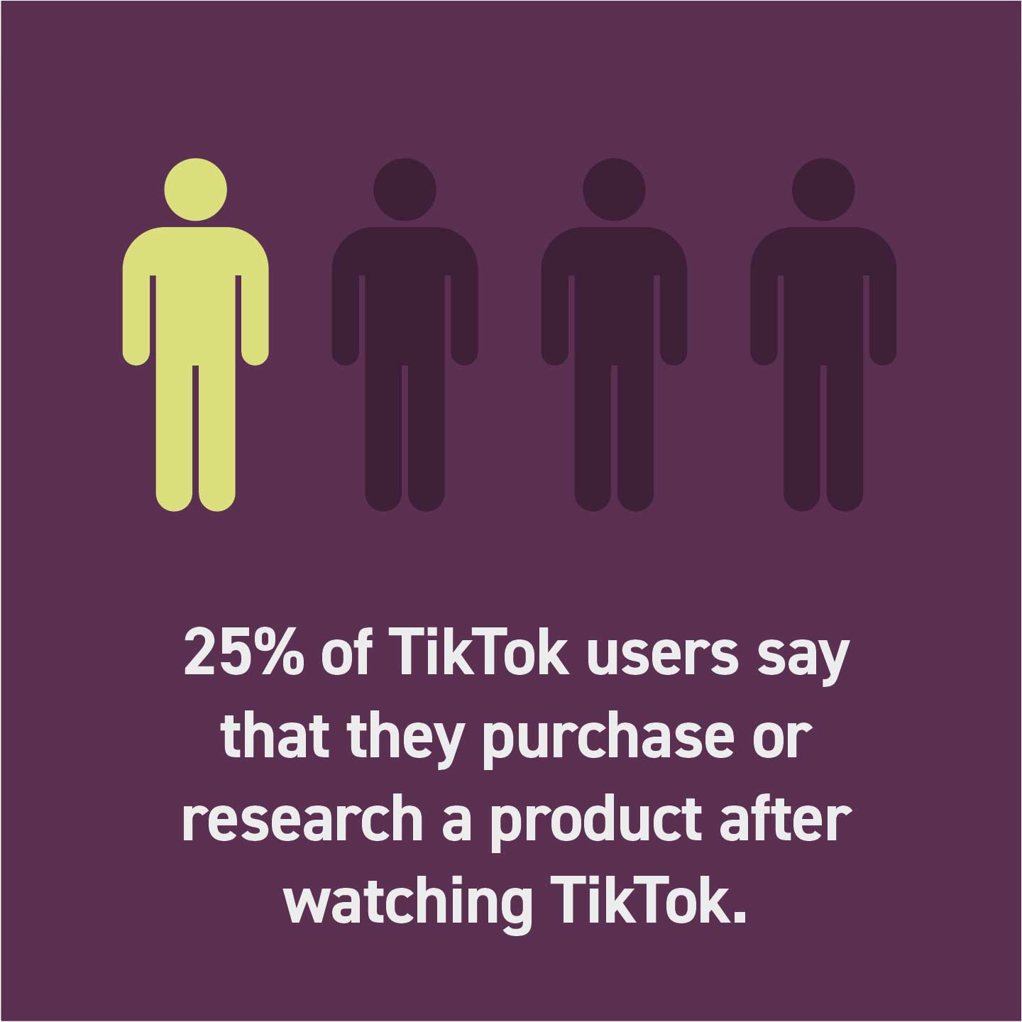 25% of TikTok users say that they purchase or research a product after watching TikTok.