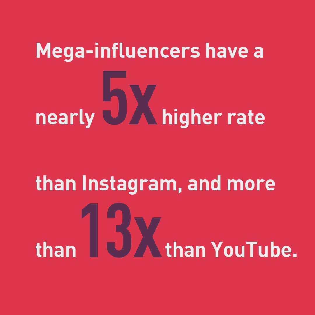 megainfluencers have 5x higher rate than Instagram and more than 13x than YouTube.